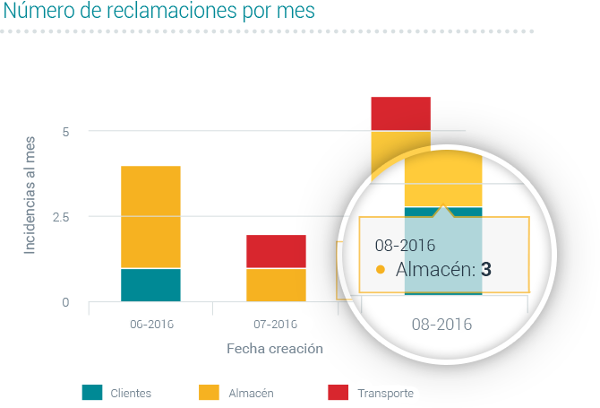 Reducir los errores y reclamaciones en el gran consumo 