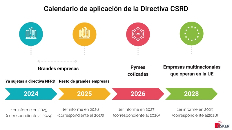 Calendrier d'application de la CSRD